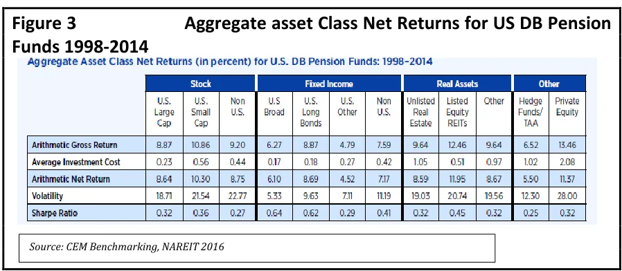 Figure 3                      Aggregate asset Class Net Returns for US DB Pension 