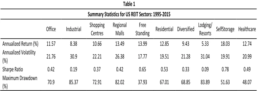 Table 1 Summary Statistics for US REIT Sectors: 1995-2015 