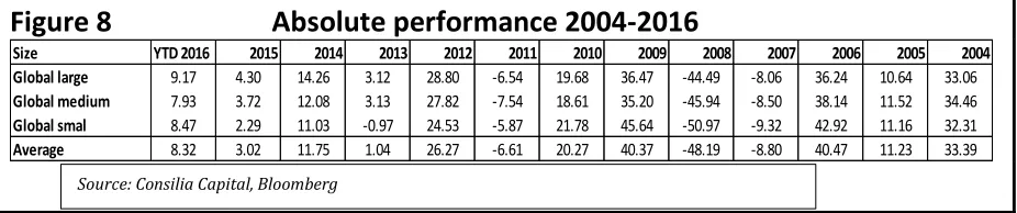 Figure 9                       Relative performance 2004-2016 