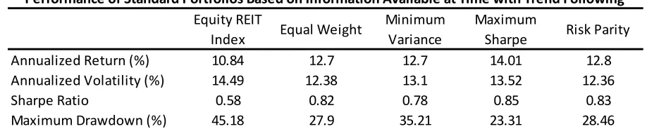 Table 3Performance of Standard Portfolios Based on Information Available at Time with Trend Following