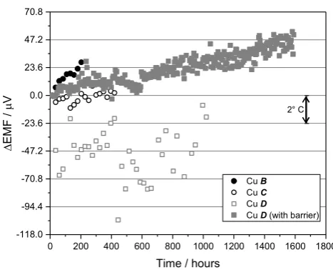 Figure 3. EMF of the melting inflection point as a function of time during the testing of four Cu inseva thermocouples at NPL.
