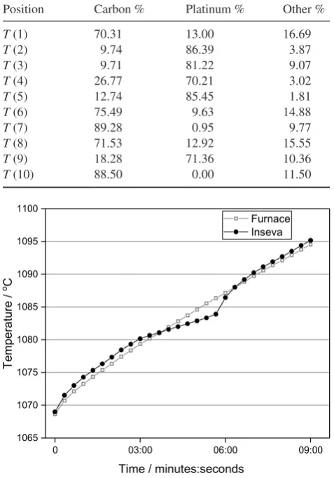 Table 2. The time spent by the thermocouple at different temperature ranges during the trial period
