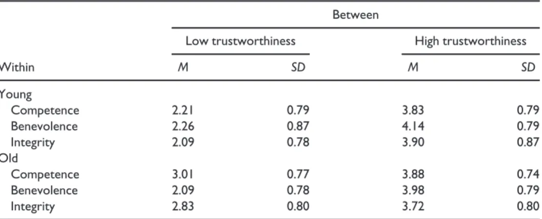 Table 2. Study 1. Manipulation check: Level of trustworthiness across age and trustworthiness dimension