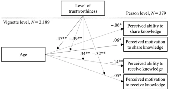 Figure 1. Study 1: Results of multilevel modelling.