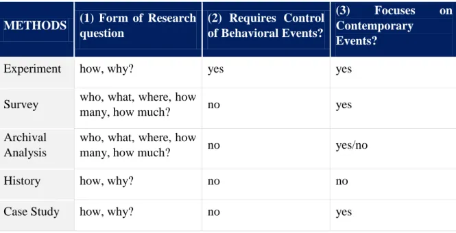Table 1 - Relevant Situations for Different Research Methods (Yin, 2013) 