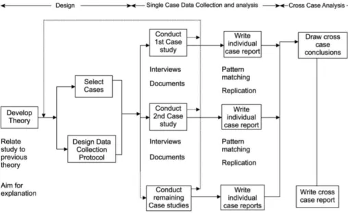 Figure 6 - Multiple-case study method (Yin, 2013)