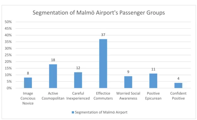 Figure 8 - Segmentation of Malmö Airport 2012 (Swedavia, 2012) 