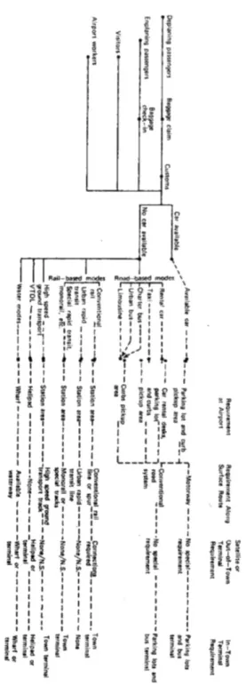 Figure 10 - Access system chart (Ashford et.al, 2001) 