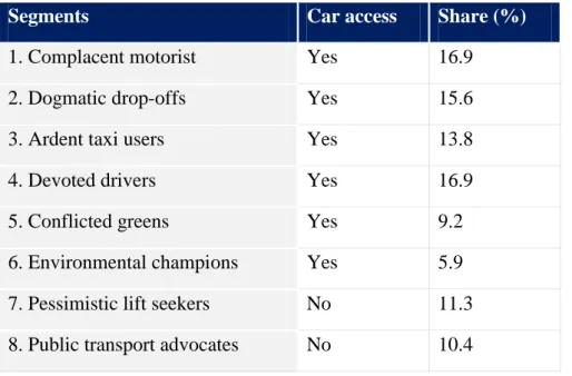 Table 4 - Summary of passenger segments (Budd et.al, 2014) 