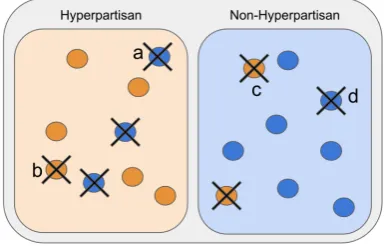Figure 1: Illustration of ﬁltering. Sample a and c areremoved as pseudo-label ̸= by-publisher label