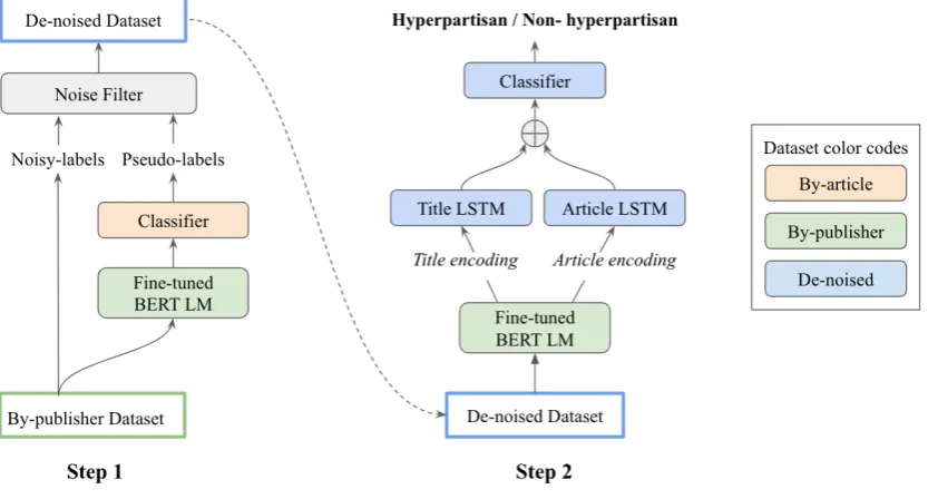 Figure 2: Architecture of the proposed system. Colors represent the dataset used to train the corresponding model.