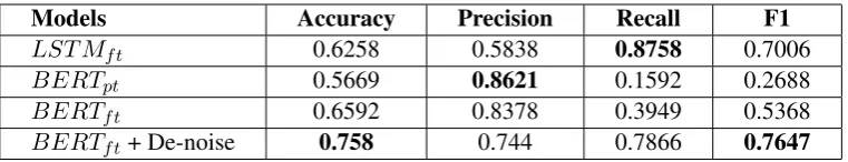 Table 2: Results of our model and other baseline models on the ﬁnal by-article test set.
