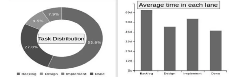 Figure 3: Sample Analytics on Ensuring the Effective Implementation of the Kanban