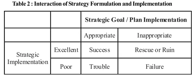 Table 2 : Interaction of Strategy Formulation and Implementation