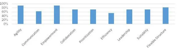 Figure 2: Summary of Survey Results