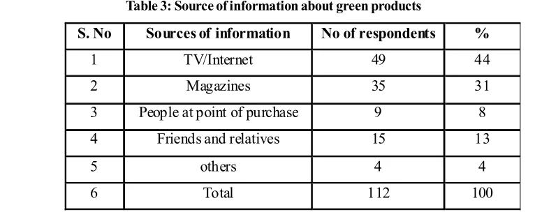 Table 3: Source of information about green products