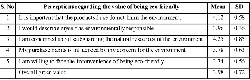 Table 7: Consumer perceptions regarding value of being eco friendly