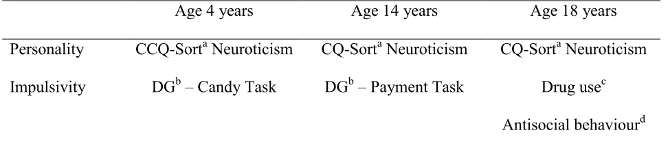 Table 1 A summary of instruments and their sequence of administration 