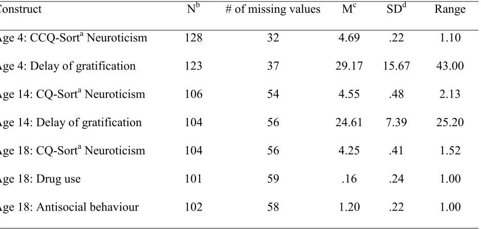 Table 2 Sample size, mean, standard deviation, and range for each construct 