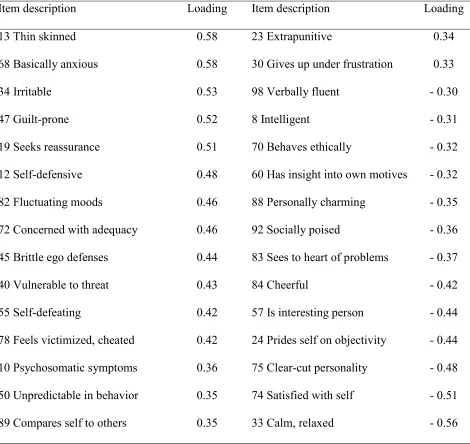 Table 4 CQ-Sort Neuroticism factor items and their loadings on a neuroticism construct based on work 