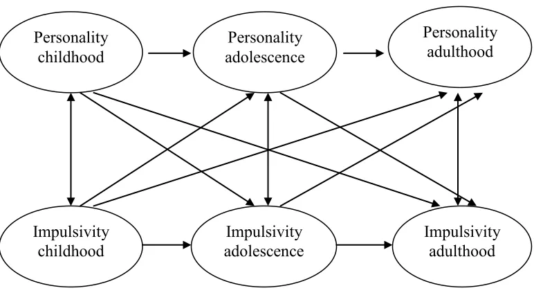 Figure 1.  The proposed model of developmental progression of impulsivity and its relation to 