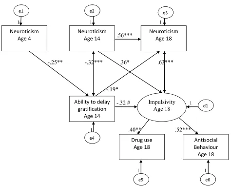 Figure 2.  Testing relations between impulsivity and personality across the life span (significant 