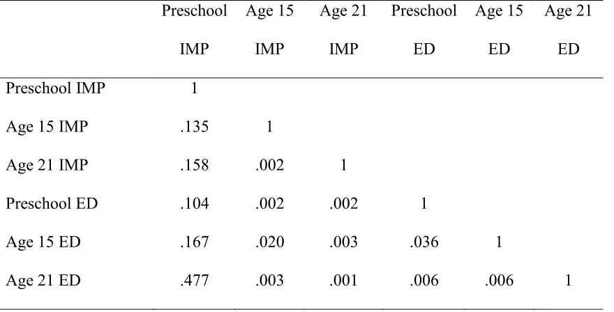 Table 2 Pearson correlations 