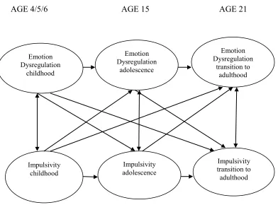 Figure 1.  The proposed model of developmental progression of impulsivity and its relation to 