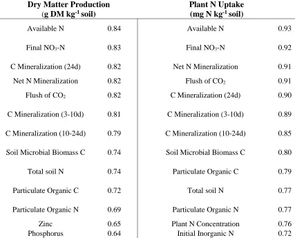 Table 18. Pearson correlation coefficients of various soil properties in relationship to dry matter production and plant N uptake in Greenhouse Trial 4 (n=351) 