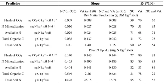 Table 24. Separate and combined analyses of NC and VA samples to predict greenhouse growth by biological parameters 