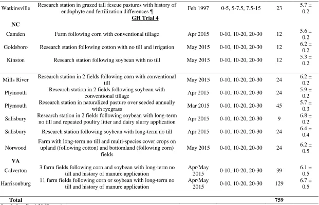 Table 1 continued Research station in grazed tall fescue pastures with history of endophyte and fertilization differences ¶ 