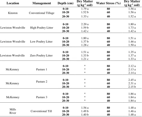 Table 3. Effect of soil depth (cm) and water stress level (% water at lower limit) on dry matter production (mg g-1 soil) at each field site in Greenhouse Trial 1 Dry Matter  Dry Matter 