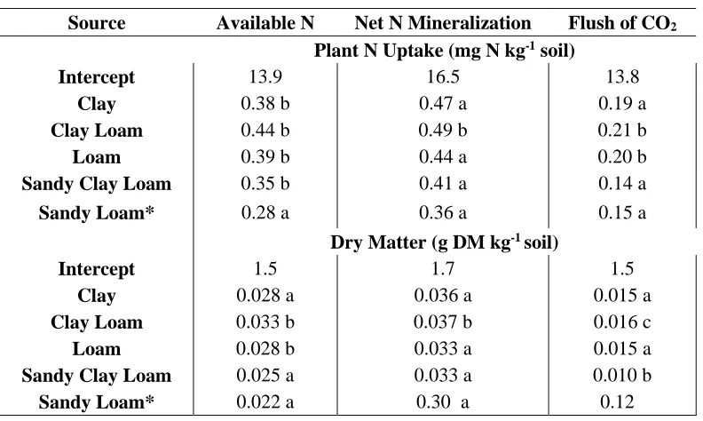Table 10. Regression parameters (intercept and slope by textural class) to describe the effect of soil biological properties (available N, net N mineralization, and the flush of CO2) on plant N uptake and dry matter production in Greenhouse Trial 1 (with sandy loam as reference variable) (n=120)  