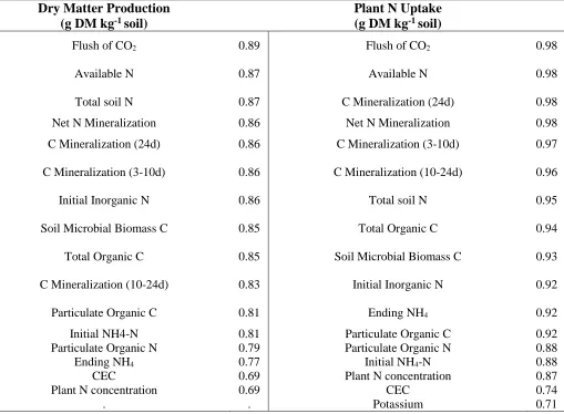 Table 17. Pearson correlation coefficients of various soil properties in relationship to dry matter production and plant N uptake in Greenhouse Trial 3 (n=111) 