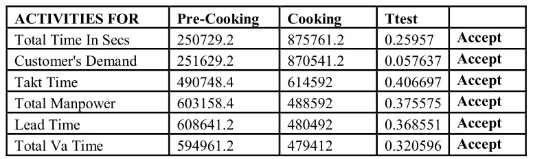 Table 1: Illustrating the TTest for Parameters of Processing