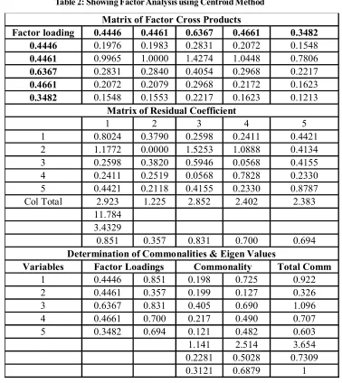 Table 2: Showing Factor Analysis using Centroid Method