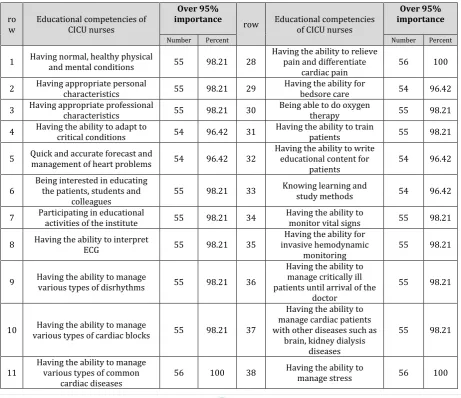 Table 1.doi: 10.1177/1474515113491658.  Frequency distribution of educational competencies of CCU nurses with an importance of above 95% for panelists 