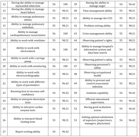 Table 2. Frequency distribution of educational competencies of CCU nurses with an importance of above 80% for panelists 