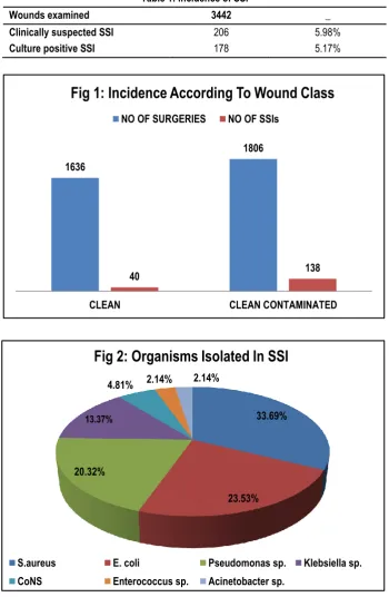 Table 1: Incidence of SSI 