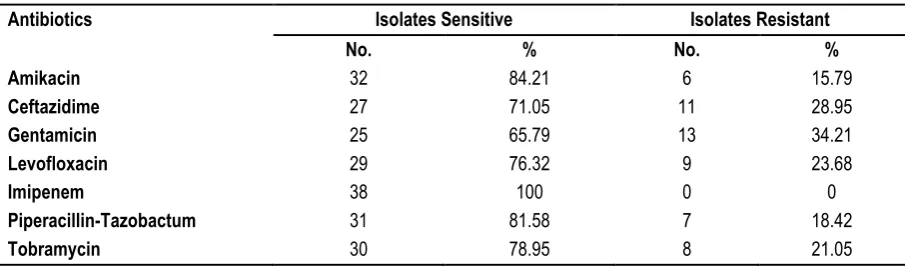 Table 2: Antibiotic Susceptibility of Staphylococcus aureus. 