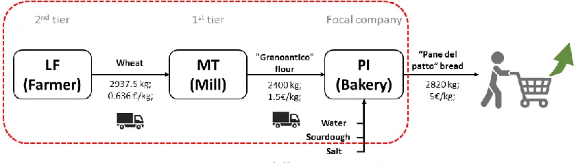 Figure 1 – “Patto della Farina” supply chain 