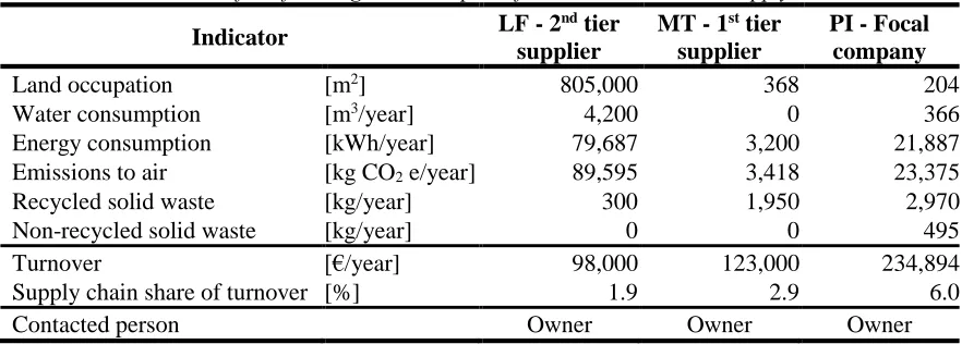Table 1 – Profile of the organisations part of “Patto della Farina” supply chain 