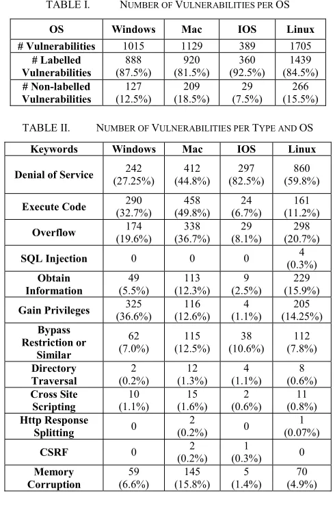 TABLE I.  NUMBER OF VULNERABILITIES PER OS 