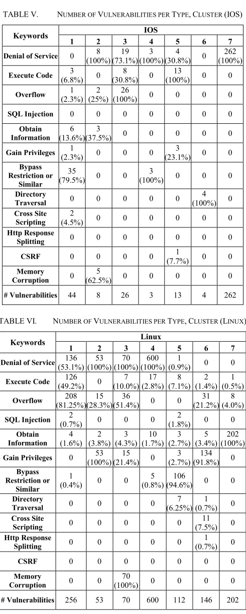 TABLE V.  NUMBER OF VULNERABILITIES PER TYPE, CLUSTER (IOS) 