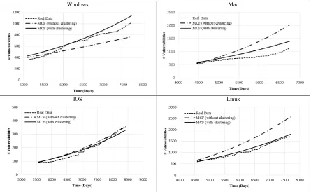 Fig. 1. Comparison of Clustered and Non-clustered MCFs with Vulnerability Data 