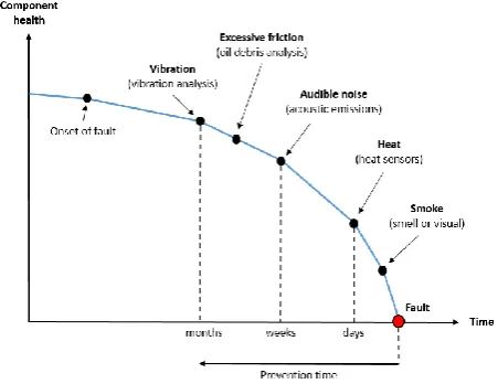 Figure 2: Diagram showing rough accelerometer position used on generator bearings to measure vibration