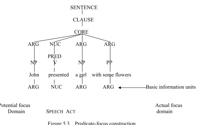 Figure 5.3    Predicate-focus construction 