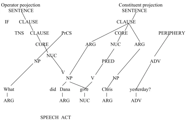 Figure 5.6   Clause structure with constituent, operator and focus structure projections           5.5  Focus structure and the scope of negation and quantification 