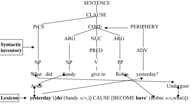 Figure 5.9 reflects only one aspect of the interaction, and we will see in the next chapter that these  notions are also important for understanding the nature of grammatical relations cross-linguistically