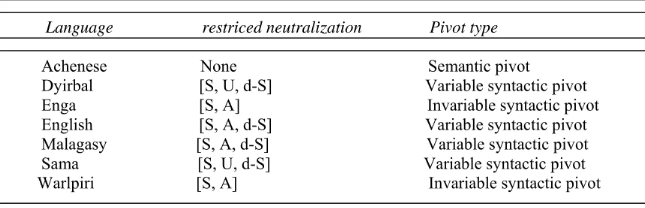 Table  6.4  restricted neutralizations and pivot types 